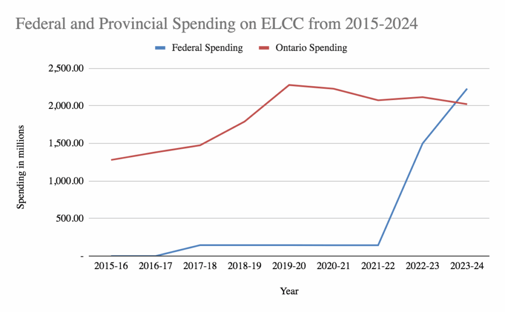 Line graph showing that Ontario spending on child care has decreased since 2019, while Federal spending has increased sharply
