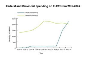 Line graph showing that Ontario spending on child care has decreased since 2019, while Federal spending has increased sharply