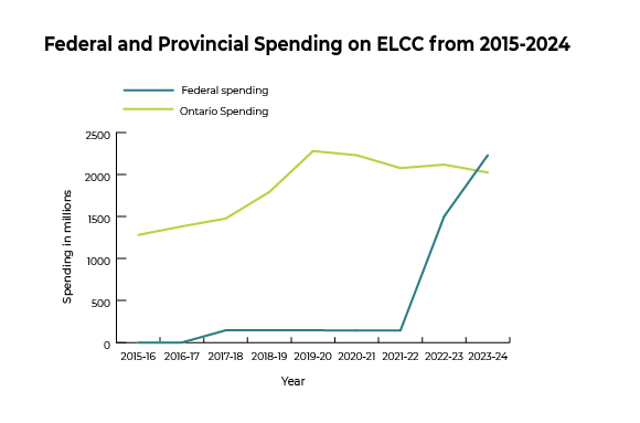 Line graph showing that Ontario spending on child care has decreased since 2019, while Federal spending has increased sharply