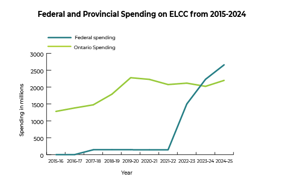 Line graph showing that Ontario spending on child care has decreased since 2019, while Federal spending has increased sharply