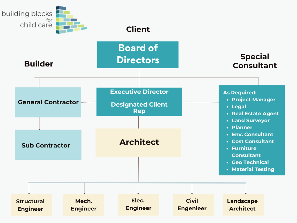 Flow Chart of A Build Team