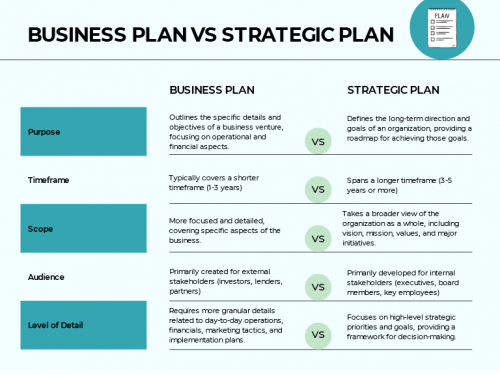 A chart laying out the difference between business plans and strategic plans